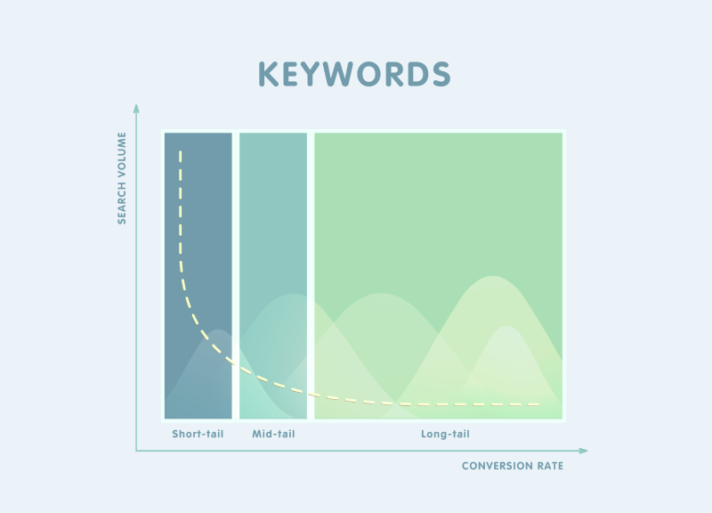 Diagramm der Long-Tail-Keywords